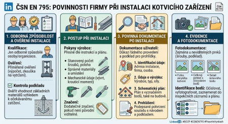 Jaká dokumentace se musí doložit k instalovanému kotvcímu zařízení